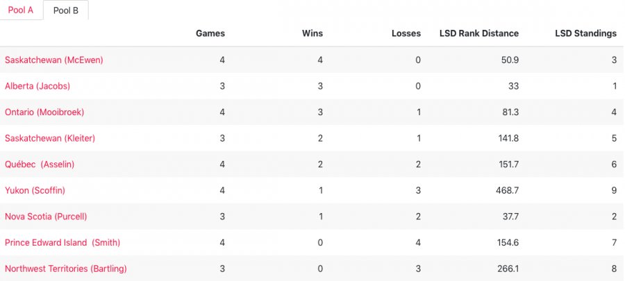 <who>Photo Credit: Curling Canada</who>Pool B standings after day 4 of the Brier.