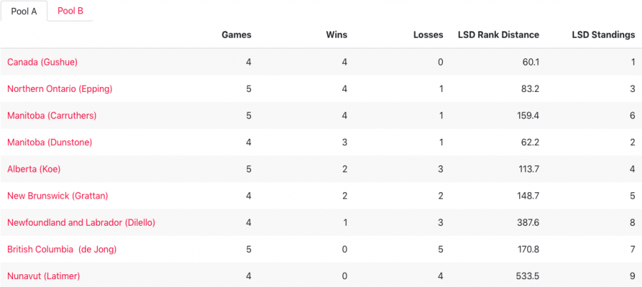 <who>Photo Credit: Curling Canada</who>Pool A standings after day 4 of the Brier.
