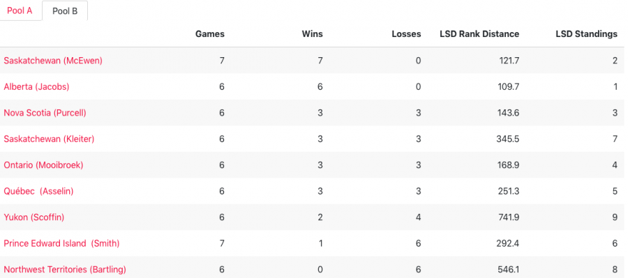 <who>Photo Credit: Curling Canada</who>Pool B standings after day 6 of the Brier.