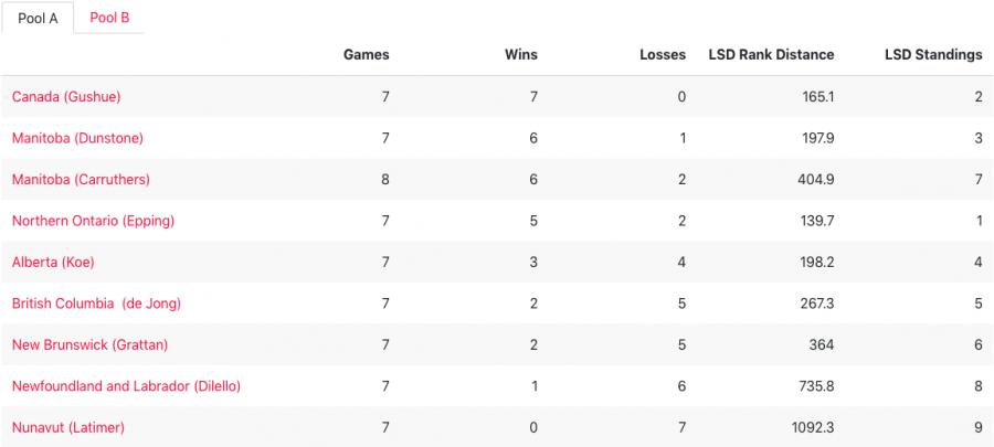 <who>Photo Credit: Curling Canada</who>Pool A standings after day 6 of the Brier.