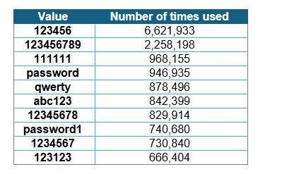 </who>A list of the worst passwords.